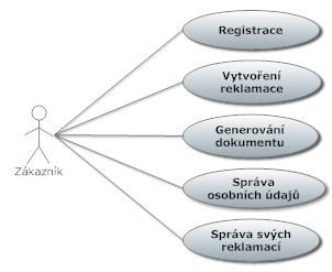 Obr. 18 Use case diagram. Klient společnosti po přihlášení do systému může vytvářet reklamace a následně po korektním vytvoření si může nechat vygenerovat reklamační dokument.