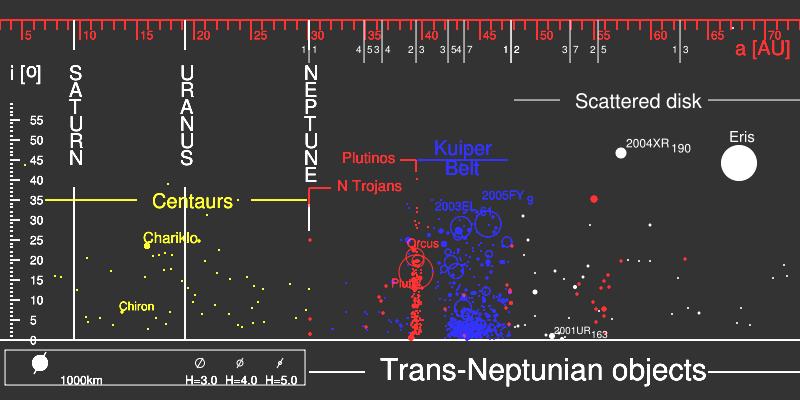 TNO TransNeptunian Objects Transneptunické objekty jsou definovány jako všechny objekty naší sluneční soustavy za drahou planety Neptun.