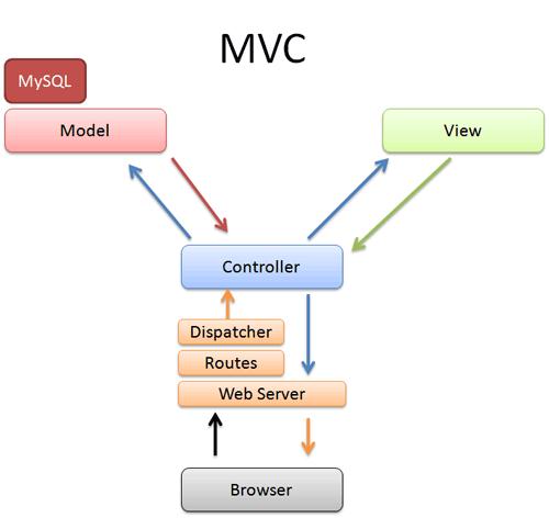 Vznik MVC Architekturu MVC popsal v roce 1979 norský programátor jménem Trygve Reenskaug. Tato architektura vznikla z potřeby jednodušeji měnit kód. V 70.