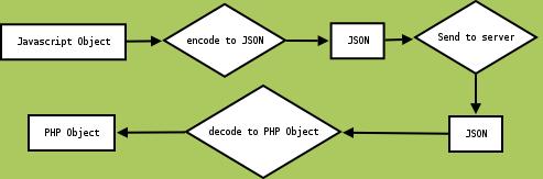 Obr.6. Životní cyklus JSON Ukázka kódu odeslaného v JavaScriptu a dekódovaného na serveru do objektu PHP.