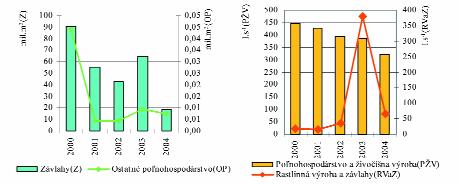 VYUŽÍVANIE POVRCHOVÝCH VÔD Dodávky povrchovej vody spoplatnenej z povrchových zdrojov majú od roku 1990 na celom území Slovenska klesajúci trend.