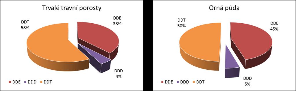 Tab. 8 Počty vzorků překračujících preventivní hodnotu (prev.h., µg.kg -1 suš.) pro obsah organochlorových pesticidů v půdě podle vyhlášky č. 153/2016 Sb.