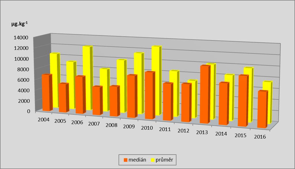 Graf 8 Střední hodnoty obsahů sumy 16 PAH v kalech ČOV (2004 2016, μg.kg -1, ppb) Tab. 18 Aritmetický průměr a medián obsahů PAH v kalech ČOV za období 2004 2016 (μg.