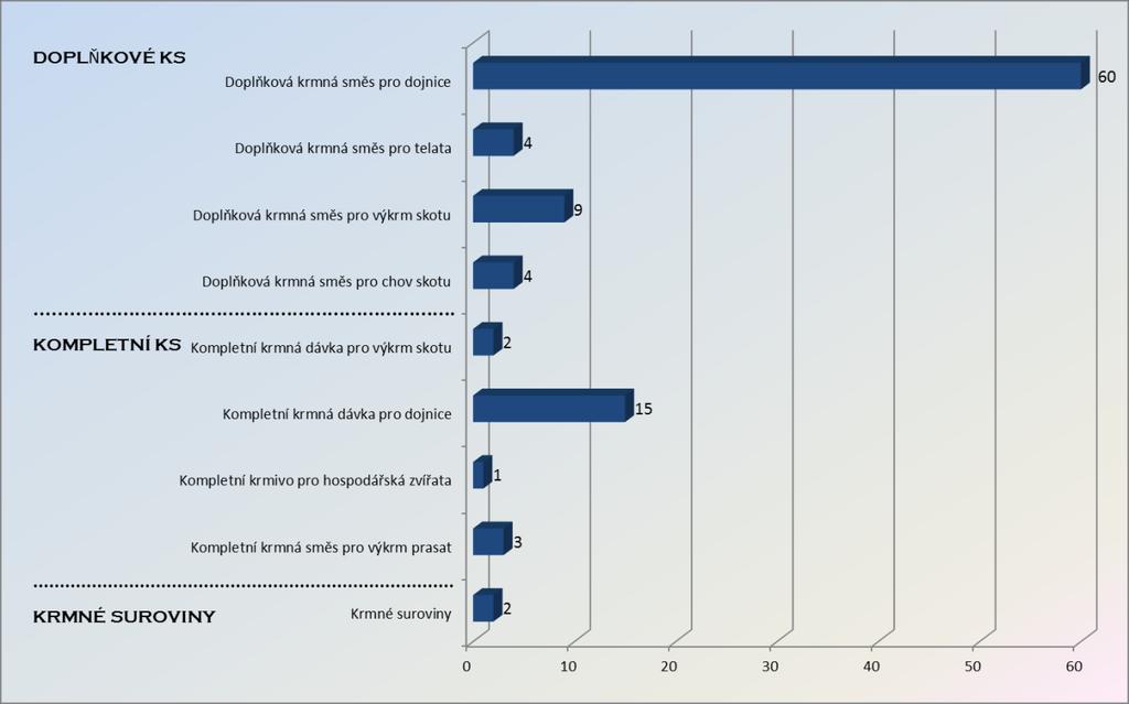 Výsledky analýzy krmiv odebraných v rámci cílené kontroly a monitoringu 2016