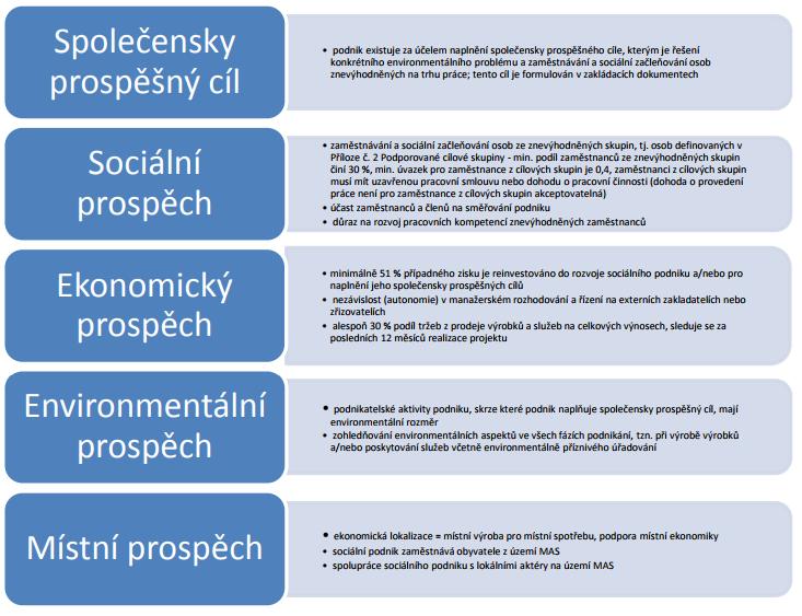 pro vyhodnocení přínosů pro cílové skupiny); zjištěné informace budou plně k dispozici příjemci pro zlepšování fungování sociálního podniku - doporučujeme žadatelům, aby si aktivity spojené s