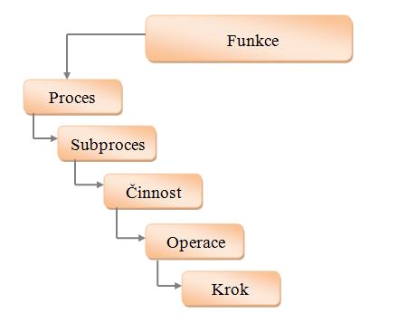 Obr. č. 2: Hierarchizace procesů Zdroj: [6] 1.