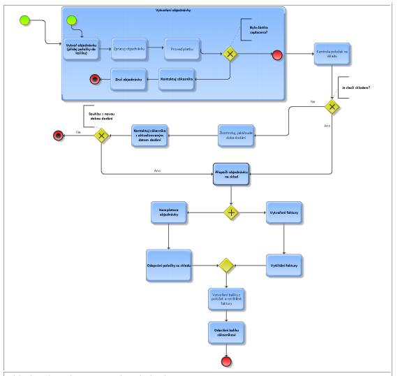 Poslední skupinu tvoří moduly, které se zaměřují na automatizaci podnikových procesů. [4] BPMN (Business Process Modeling Notation) slouží ke grafické representaci firemních procesů v diagramech.
