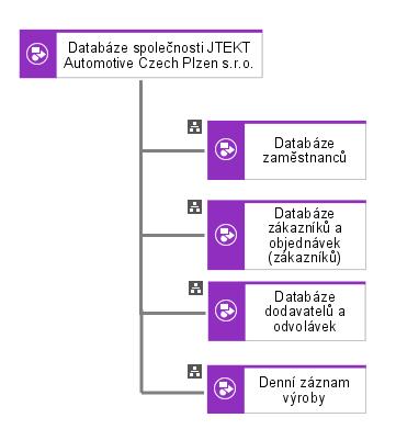 Obr. č. 12: Databáze společnosti Zdroj: Vlastní zpracování, [17] Obr. č. 13 znázorňuje databázi zaměstnanců tvořenou třemi entitami, které jsou propojeny níže popsanými vazbami.