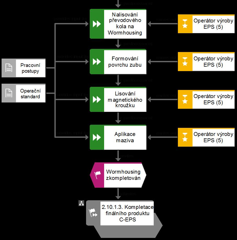 Obr. č. 34: eepc diagram - proces 2.10.1.2. Montáž Wormhousing 4.