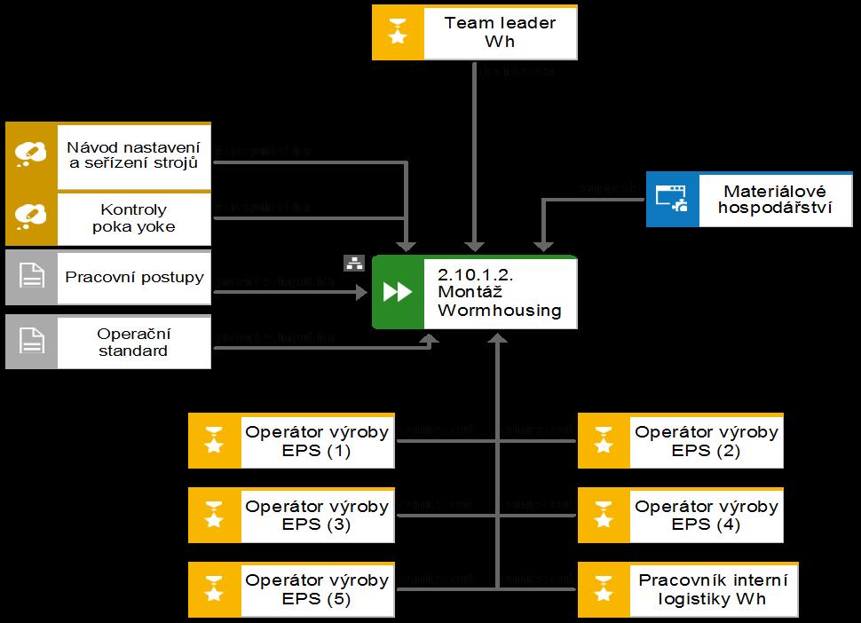 Obr. č. 35: FAD diagram - proces 2.10.1.2. Montáž Wormhousing Zdroj: Vlastní zpracování, [20] 8.