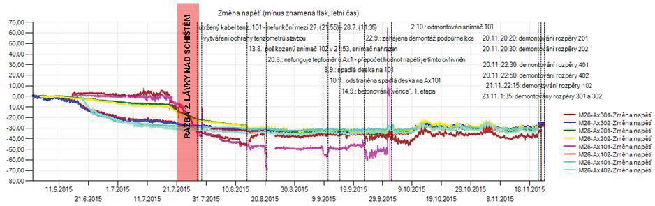 Vzestupná reakce na 2.
