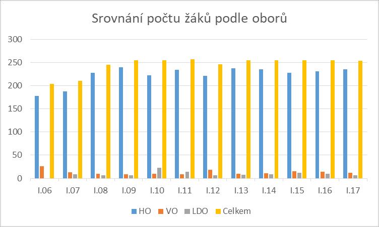 2. Přehled oborů vzdělávání Kapacita školy je 289 žáků, vyučuje se v oboru hudebním, výtvarném a literárnědramatickém. Celkový stav k 30. 9.