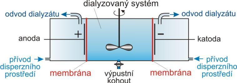 Je-l odstraňovaná nízkomolekulární složka elektrolyt, lze dalýzu urychlt působením elektrckého pole (100-200 V) na dalýzovanou kapalnu (elektrodalýza). Obr.