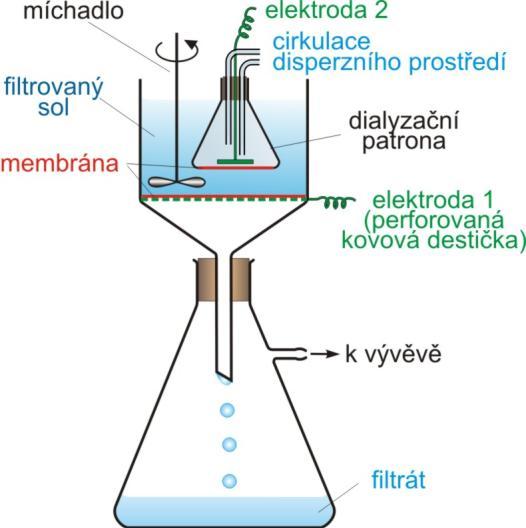 Protože membránou procházejí molekuly rozpouštědla (vody), snžuje se objem roztoku nad membránou a koncentrace molekul, které membránou neprocházejí, se zvyšuje.
