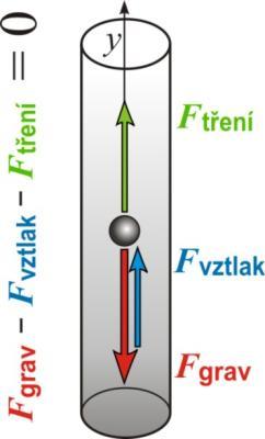 Koefcent tření závsí na teplotě, rozměrech a tvaru částc a na vlastnostech dsperzního prostředí.