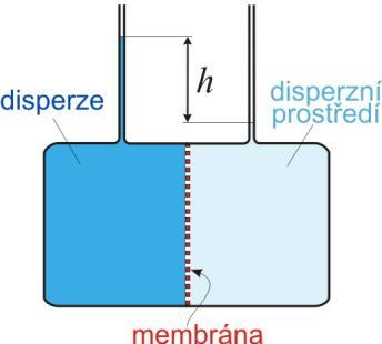 6.3.3 Osmometre Osmometre je často využívána ke stanovení molárních hmotností vysokomolekulárních látek protenů syntetckých polymerů a pro získávání nformací o nterakcích mez polymerem a