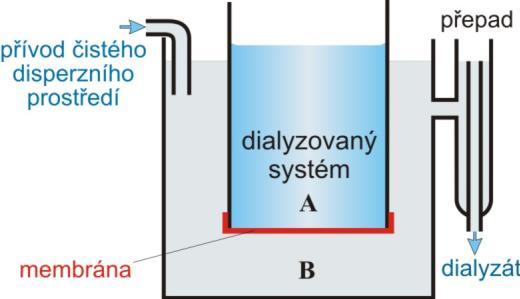 elektrolytu, které přechází do druhého oddělení. Jsou-l obě koncentrace souměřtelné, c 1 c 2, je ( z c 1 c 2) c 2 z 1 x c c 2 2 (6.