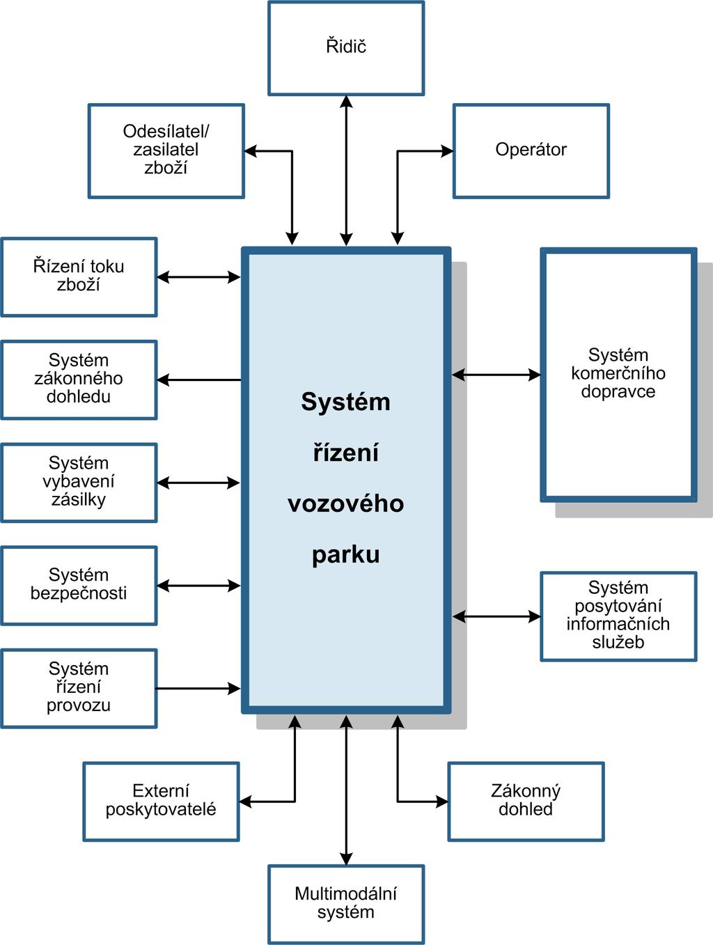 datové toky Obr. 2.4. Fyzická architektura ITS terminálu Pro další práci s ITS systémem terminálu je vhodné znát všechny silné procesy, které v systém řeší.