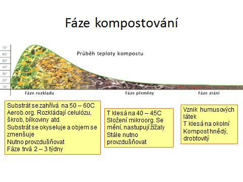 1. Mezofilní fáze: v této fázi lze kompost upravit: Naočkovat bakteriemi, Zvlhčit vysušit,