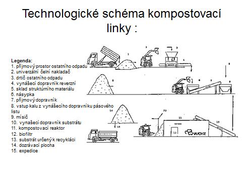 Uvádění kompostů do oběhu prodejem a užívání na zemědělskou půdu je upraveno zákonem o hnojivech Způsob výroby kompostu na kompostárně je upraven ČSN Průmyslové komposty Norma říká: Kompost musí být