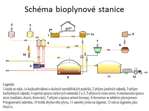 Produkty anaerobní digesce: Bioplyn chemické složení bioplynu 55-70% CH4, 27-47% CO2, 3% H2S