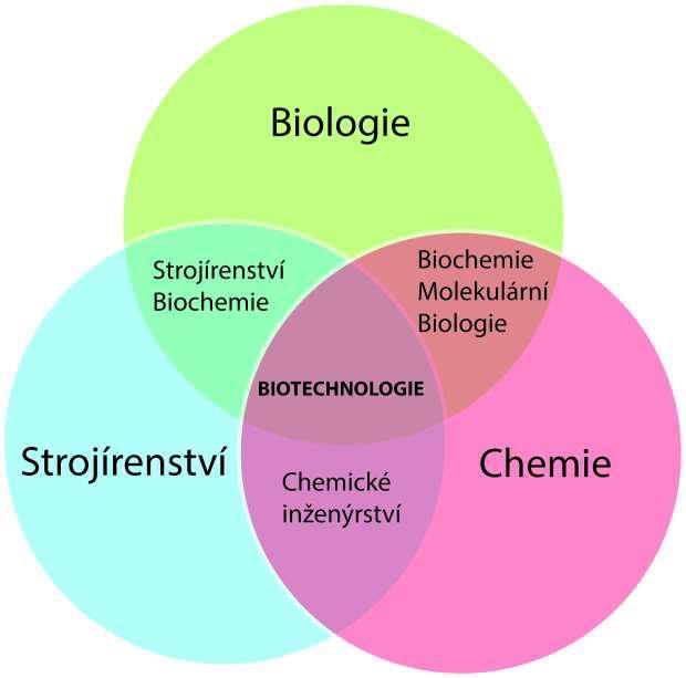 BIOTECHNOLOGIE nejvíce diverzifikovaný obor ze všech přírodních věd mikrobiologie biochemie imunologie buněčná biologie molekulární biologie rostlinná a živočišná fyziologie ekologie genetika