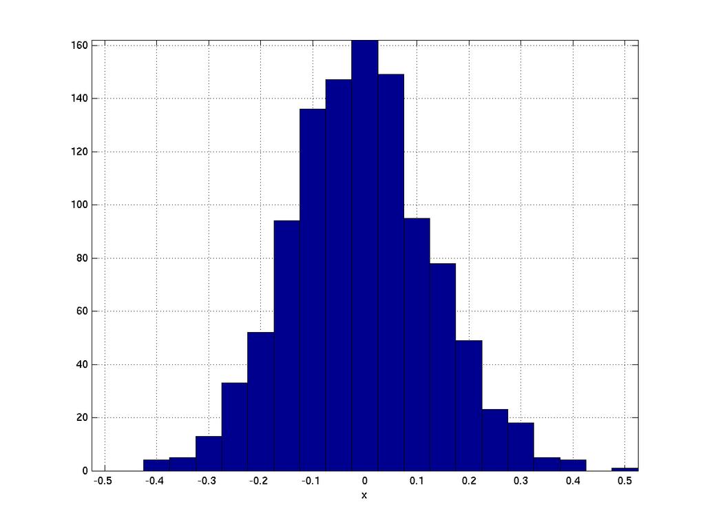 Histogram