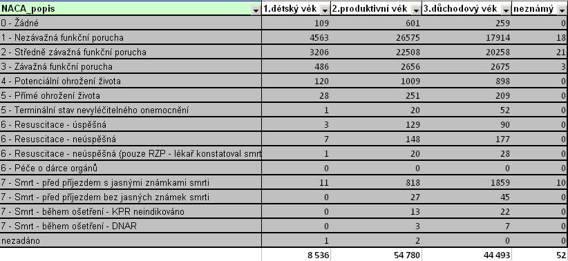 Urgentní stavy v PNP Závažnost