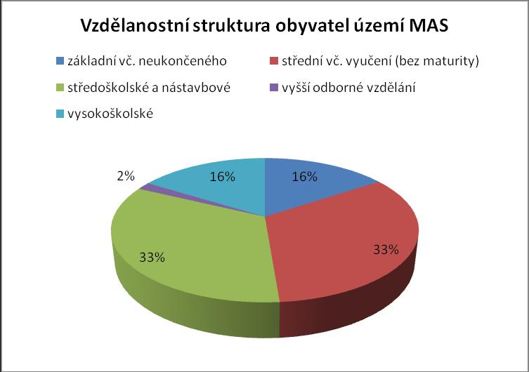 s maturitou má 30,2%, nástavbové studium 2,7%, vyšší odborné vzdělání 1,7% a