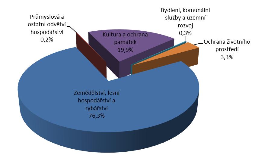 900000 800000 700000 600000 Financování z rozpočtů státních fondů (2016) 842 028 781 735 775 284 737 097 677 965 573 991 500000 400000 300000 200000 220 990 100000 0 2010 2011 2012 2013 2014 2015
