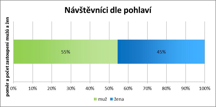 Graf 9: Struktura návštěvníků