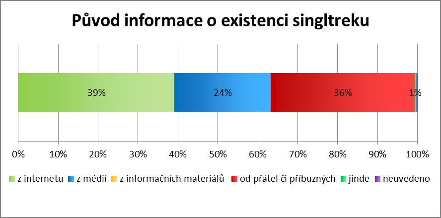 Návštěvníci Singltreku byli dotazování, zda, a jaká místa v oblasti v rámci své aktuální dovolené či výletu navštívili, a to buď v rámci své projížďky po Singltreku pod Smrkem či zvlášť při