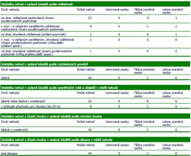 Statistické vyhodnocení nehodovosti v silničním provozu na
