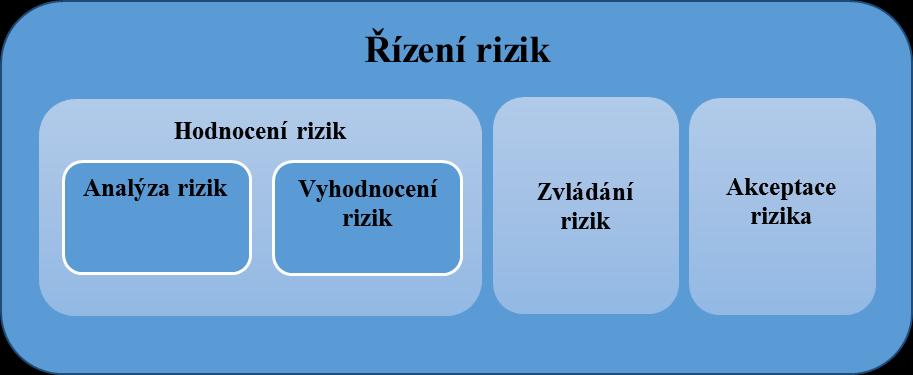 D (deliberate) je označení úmyslné činnosti zaměřené na poškození aktiva (vyvolaná hrozba - např.