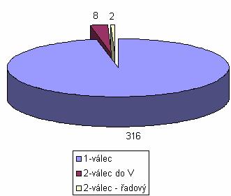 316 8 2 97% 2,5% 0,5% graf 5. porovnání počtu válců motoru a četnosti použití tab. 5. porovnání počtu válců motoru a četnosti použití Z grafu je zřejmé, že se vyrábějí výhradně jednoválce.