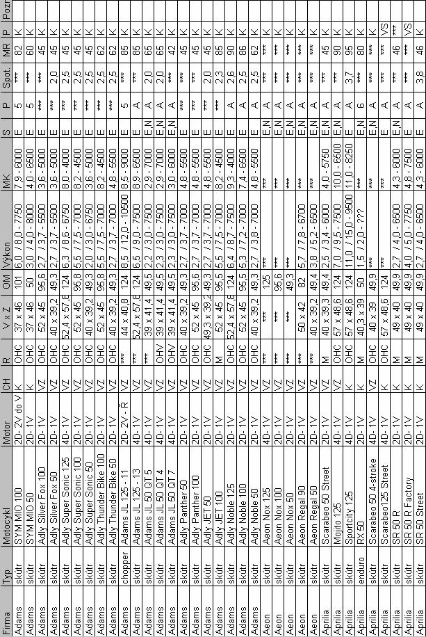 PŘÍLOHA : Kompletní seznam motocyklů