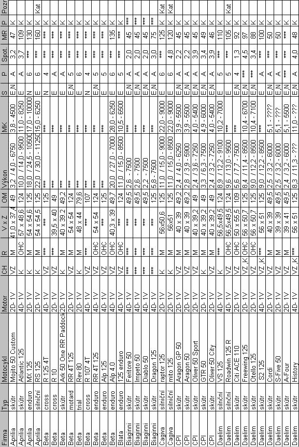 PŘÍLOHA : Kompletní seznam motocyklů