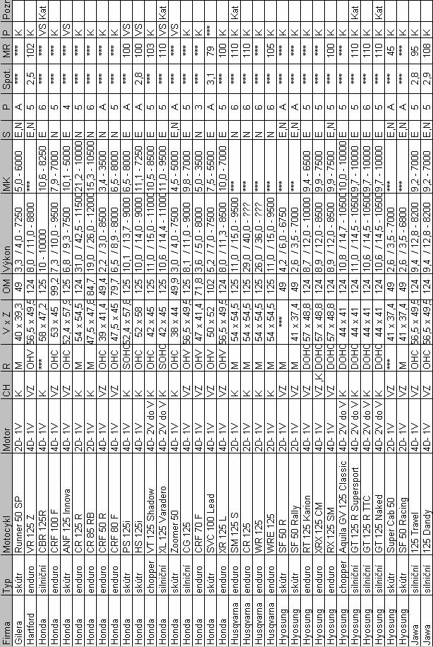 PŘÍLOHA : Kompletní seznam motocyklů