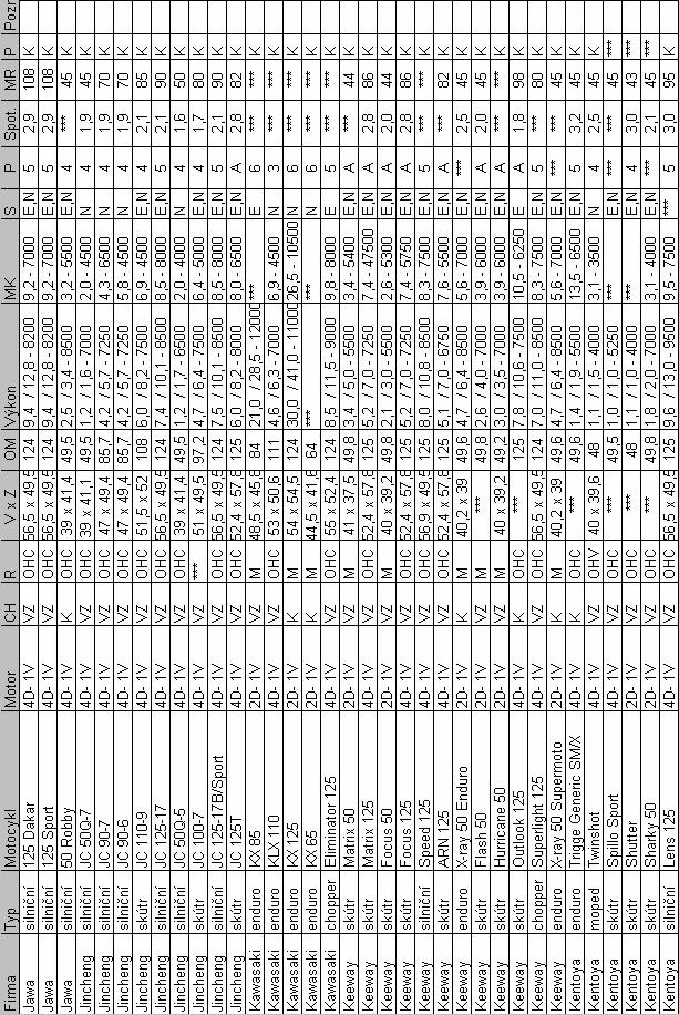 PŘÍLOHA : Kompletní seznam motocyklů