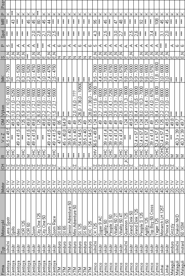 PŘÍLOHA : Kompletní seznam motocyklů