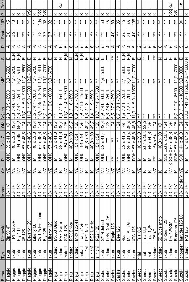 PŘÍLOHA : Kompletní seznam motocyklů