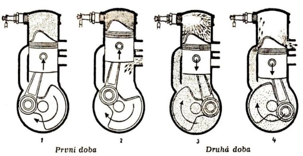 2 PRINCIP DVOUDOBÉHO MOTORU Pístový spalovací motor je tepelný stroj, v němž se chemická energie mění na mechanickou práci. Podle pracovního oběhu se motory dělí na čtyřdobé a dvoudobé.