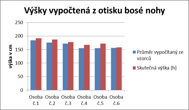 Příloha 15 Porovnání skutečné výšky s výškou vypočtenou z průměru