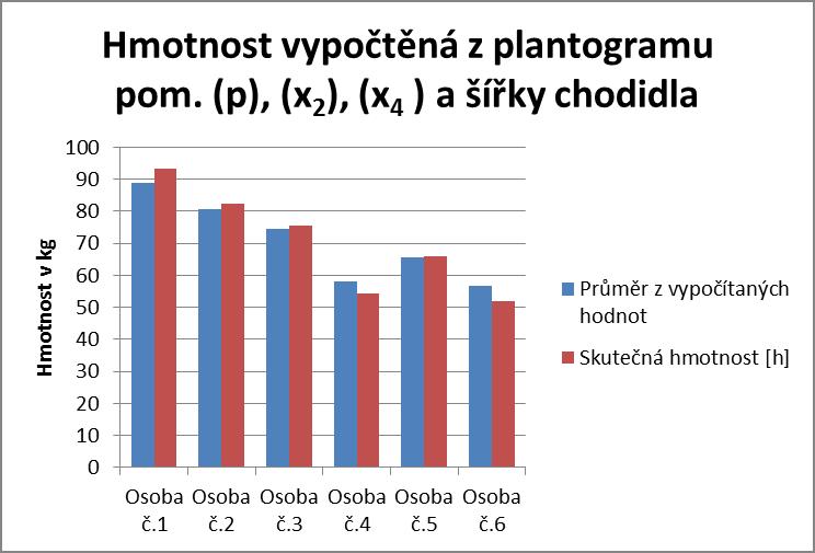 Příloha 21 Porovnání skutečné hmotnosti s hmotností vypočtenou z plantogramu bosé