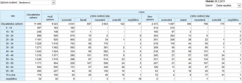 bezdomovectví, nepočítá ovšem s bezdomovectvím skrytým (úřadům neznámé) a potenciálním (ztráta přístřeší teprve hrozí). Toto dělení rozpracovávají Hradečtí (1996).