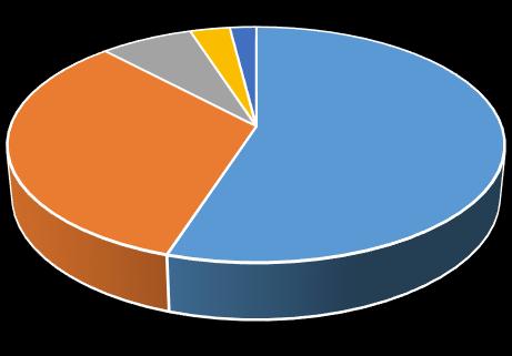 7% 3% 2% Jednodenní programy 4-8 h Programy do 4 h 33% 55% Několik vzdělávacích bloků za sebou Vícedenní programy 8-32 h Jiné Nejvíce ředitelek a ředitelů, 55 %, preferuje jednodenní vzdělávací