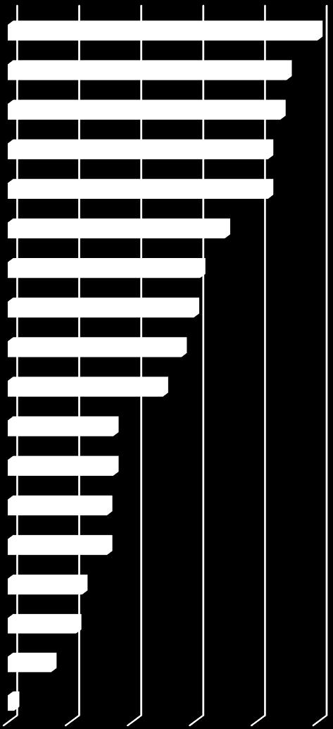 krizových a rizikových situací Sebehodnocení a reflexe vlastní práce 50% 45% 44% 42% 42% Práce se žáky s různými typy postižení Cílený rozvoj nadání u žáků Efektivní vedení vyučovací hodiny