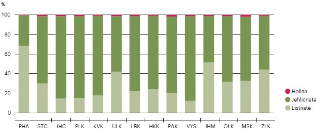 Obrázek 75 Druhová skladba lesů v krajích ČR [%], 2015.