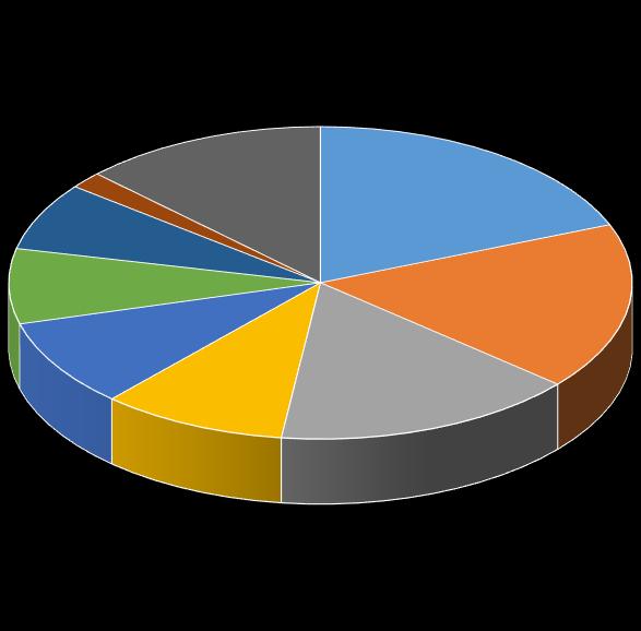 Četnost nelegálního zaměstnávání cizinců s ohledem na sekci CZ-NACE zaměstnavatele 2% 13% 7% 19% Profesní, vědecké a technické činnosti Zpracovatelský průmysl Stavebnictví 8% 9% 17% Ubytování,