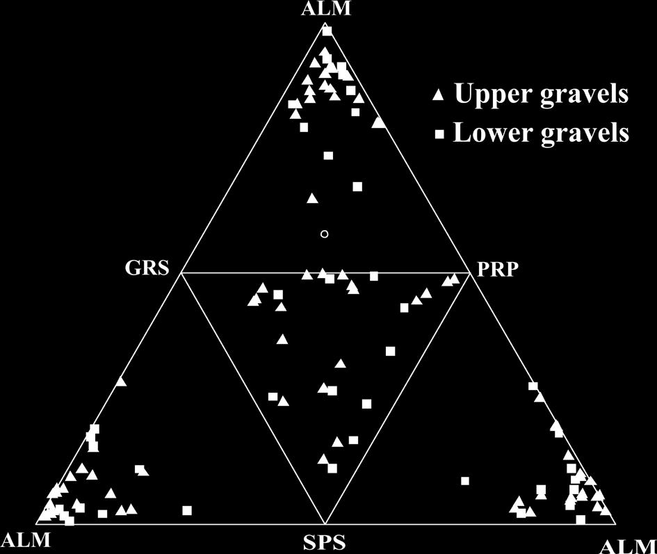 39 Obr. 4: Trojúhelníkové diagramy složení granátů. Fig. 4: Composition of garnet in ternary diagrams. et al. 2004a, Triebold et al. 2005).